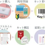 検査はとっても簡単